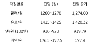 2023년 7월 14일, 금일 주요 환율 전망을 나타낸 그래프.  달러/원 환율, 미국의 '물가 둔화' 확인과' 달러 급락'에 1,260원대로 하락.