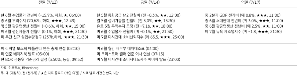 2023년 7월 14일, 주요 경제지표 일정을 나타낸 지표.