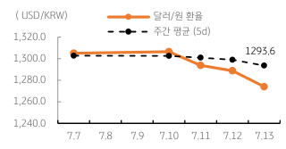 2023년 7월 14일, '달러/원 환율 주간 추이' 를 나타낸 그래프.  금일 ‘달러/원 환율’은 미 국채 금리 하락과 ‘달러화 지수’ 급락, ‘역외환율’ 하락 등을 감안하여 1,260원대에서 등락할 것으로 예상됨.