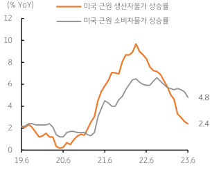 2023년 7월 14일, 미국 '근원 소비자물가'에 이어 '생산자물가' 둔화를 나타낸 그래프.미국 물가상승 둔화로 경기연착륙 전망 및 연준의 긴축 종료.
