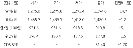 20923년 7월 14일, '국내 외환 시장 동향'을 나타낸 그래프.
