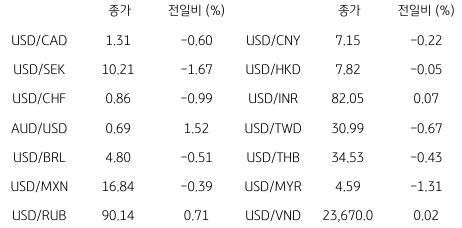 2023년 7월 14일, '글로벌 주요 통화 동향'을 나타낸 지표.
