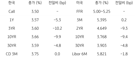 2023년 7월 14일, '한국과 미국 채권 금리' 동향을 나타낸 지표.