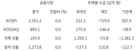2023년 7월 14일, '글로벌 금융시장 동향'을 나타낸 지표.