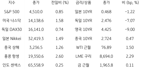 2023년 7월 14일, '글로벌 금융시장 동향'을 나타낸 지표.