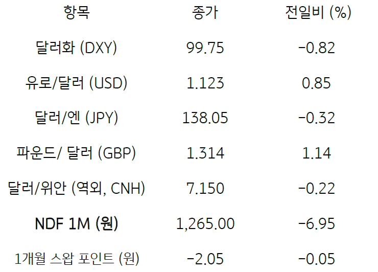 202년 7월 14일, 주요 통화 전일 동향을 나타낸 그래프. 예상보다 더 낮게 발표된 '미국 생산자물가'에 달러 급락. 