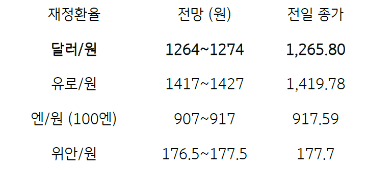 2023년 7월 17일, '금일 주요 환율 전망'을 나타낸 표. ' 달러/원 환율', 단기급락에 따른 되돌림, 오전 중국 경제지표 결과도 주목