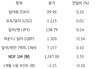 2023년 7월 17일, '주요 통화 전일 동향'을  나타낸 지표.   미국의 '소비심리 개선'과 급락에 따른 되돌림에 달러 반등.