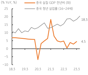 2023년 7월 17일, 중국 낮은 '실질 성장률'과 높은 '청년 실업률'을 나타낸 그래프.