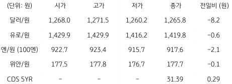 2023년 7월 17일, '국내 외환 시장 동향'을 나타낸 지표.