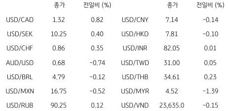 2023년 7월 17일, '글로벌 주요 통화 동향'을 나타낸 그래프.