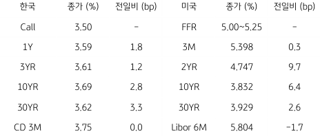 2023년 7월 17일, '한국과 미국 채권 금리 동향'을 나타내는 지표.