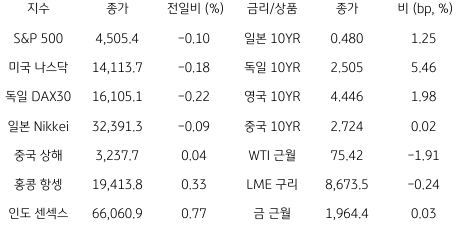 2023년 7월 17일, '글로벌 금융시장 동향'을 나타낸 그래프.
