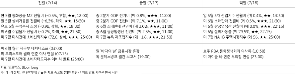 2023년 7월 17일, 주요 경제지표 일정을 나타낸 지표.