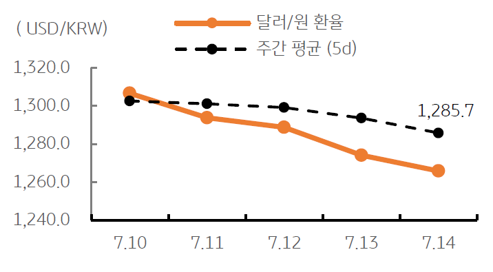 2023년 7월 17일, '달러/원 환율 주간 추이'를 나타낸 그래프.