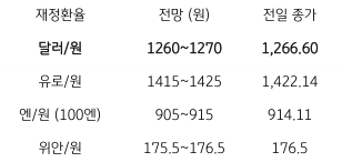 2023년 7월 18일, '금일 주요 환율 전망'을 나타낸 그래프.  ‘달러/원 환율’, ‘뉴욕증시 상승’과 ‘달러 약세 지속’에 1,260원대 안착 양상.
