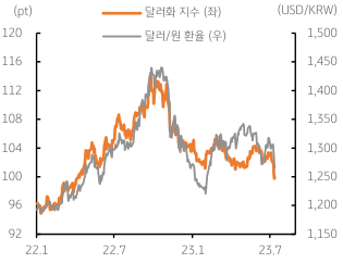 2023년 7월 18일, '달러/원 환율 주간 추이'를 나타낸 그래프. 