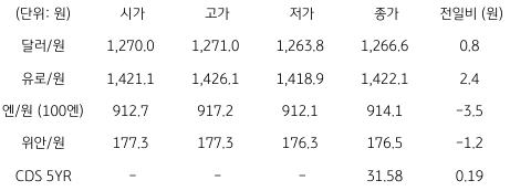 2023년 7월 18일, 국내 외환 시장 동향을 나타낸 지표.