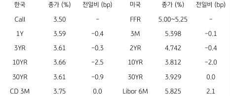 2023년 7월 18일, 한국과 미국 채권 금리 동향을 나타낸 지표.