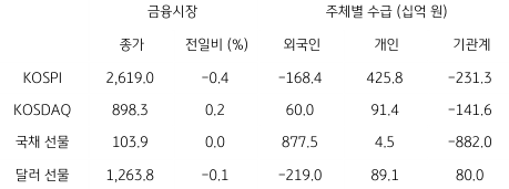 2023년 7월 18일, 국내 금융시장 및 시장별 수급 동향을 나타낸 지표.
