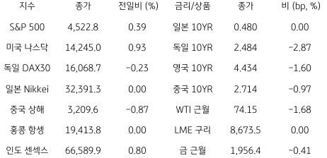 2023년 7월 18일, 글로벌 금융시장 동향을 나타낸 지표.