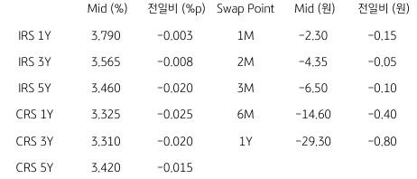 2023년 7월 18일,IRS/CRS 및 Swap Point를 나타낸 지표.