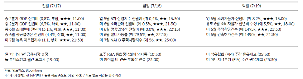 2023년 7월 18일, '주요 경제지표 일정'을 나타낸 지표.