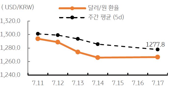 2023년 7월 18일, '달러/원 환율 주간 추이'를 나타내는 그래프.  금일 달러/원 환율은 미 달러화의 조정과 뉴욕증시 상승 등 위험선호심리, 역외환율 하락 등으로 1,260원대 초중반에서 등락할 전망.