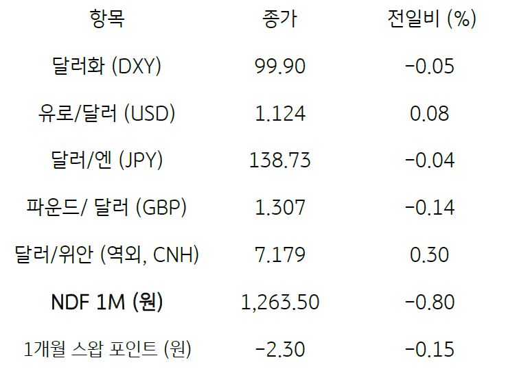 2023년 7월 18일, 주요 통화 전일 동향을 나타낸 표. '미국 물가둔화' 영향과 시장의 '위험선호 재개'에 달러 약세.