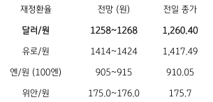 2023년 7월 19일, '금일 주요 환율 전망'을 나타낸 지표,.