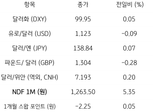 2023년 7월 19일, 주요 통화 전일 동향을 나타낸 지표.   미국 소비 및 '생산지표 둔화'에도 '낙폭 과대'에 달러 반등.