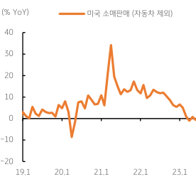 2023년 7월 19일, 미국 소매판매를 나타내는 그래프. '미국 소비 및 생산' 등' 실물경기 둔화' 확인, 시장은 긍정적 평가.