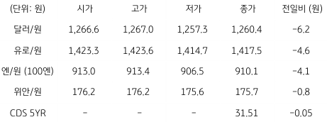 2023년 7월 19일, '국내 외환 시장 동향'을 나타내는 지표.
