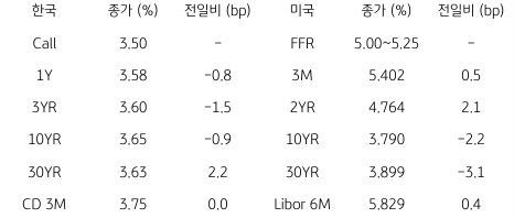 2023년 7월 19일, '한국과 미국 채권 금리 동향'을 나타낸 지표.