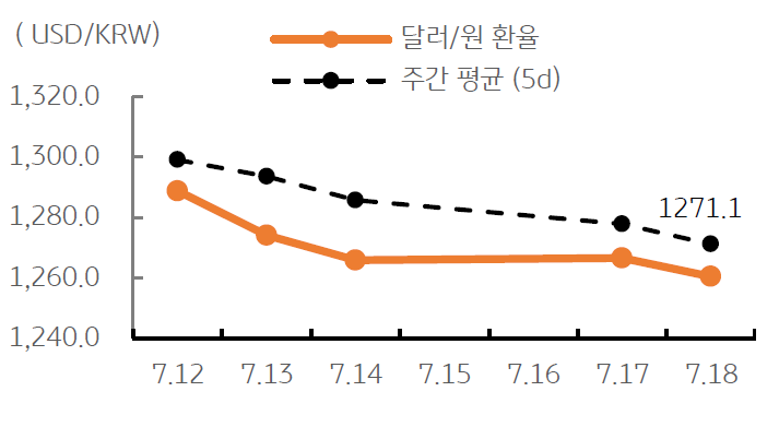 2023년 7월 19일, 달러/원 환율 주간 추이를 나타낸 그래프.  ‘미국 소비’ 및 ‘생산지표 둔화’에도 낙폭 과대에 달러 반등