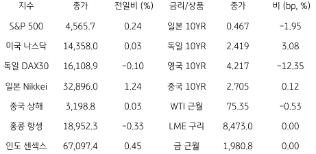 2023년 7월 20일,  '글로벌 금융시장 동향'을 나타낸 지표.
