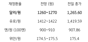 2023년 7월 20일, 금일 주요 환율 전망을 나타낸 지표. 선진국의 ‘물가둔화’와 ‘긴축 종료 기대’ 등은 환율 하방 요인. 