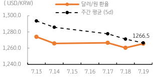 2023년 7월 20일, '달러/원 환율 주간 추이'를 나타낸 그래프. 선진국의 ‘물가상승세 둔화’와 긴축 종료 기대, 기업실적은 양호한 것으로 예상되어 증시가 상승하고 ‘위험선호심리’도 지속됨.