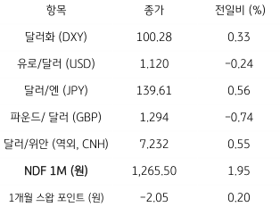 2023년 7월 20일, 주요 통화 전일 동향을 나타내는 지표. 캐나다와 영국의 '물가둔화' 확인, 달러는 소폭 강세.