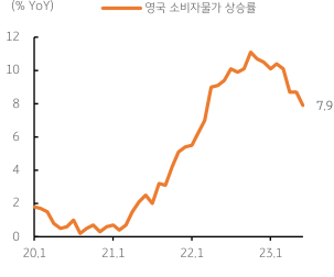 2023년 7월 20일, 영국 '소비자물가 상승률'을 나타낸 그래프.  영국의 경우 선진국 중에서 가장 높은 ‘인플레이션’ 압력이 지속되고 있었는데, 전일 결과는 전체 물가의 경우 전년비 7.9% 상승하여 예상치 8.2%, 전월 8.7%를 모두 하회함.