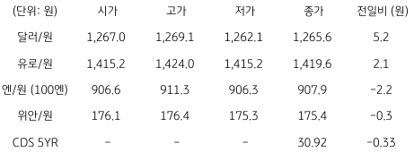2023년 7월 20일, '국내 외환 시장 동향'을 나타낸 지표.