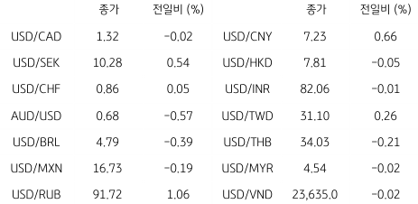 2023년 7월 20일, '글로벌 주요 통화 동향'을 나타낸 지표.