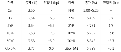 2023년 7월 20일, 한국과 미국 '채권 금리' 동향을 나타낸 지표.