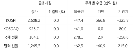 2023년 7월 20일, 국내 금융시장 및 시장별 수급 동향을 나타낸 지표.