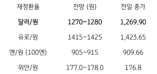 2023년 7월 21일, 금일 주요 환율 전망을 나타낸 지표.  ‘달러/원 환율’, ‘FOMC’ 등 이벤트 앞두고 단기 급락한 달러화의 반등 양상.