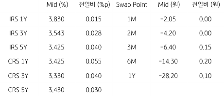 2023년 7월 21일, IRS/CRS 및 Swap Point를 나타내는 지표.