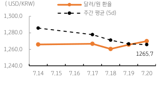 2023년 7월 21일, 달러/원 환율 주간 추이를 나타낸 그래프.  ‘달러/원 환율’은 미 달러화의 반등과 ‘역외환율 상승’ 등으로 1,270원대 중반에서 등락할 것으로 예상됨.