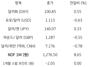 2023년 7월 21일, 주요 통화 전일 전망을 나타낸 지표. 