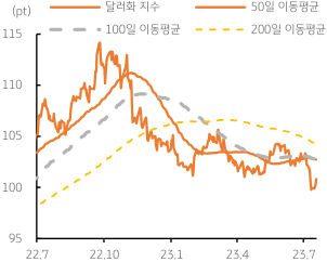 2023년 7월 21일,  '달러화 지수'와 이동평균을 나타낸 그래프.