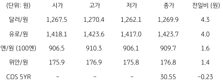 2023년 7월 21일, 국내 외환 시장 동향을 나타낸 지표.